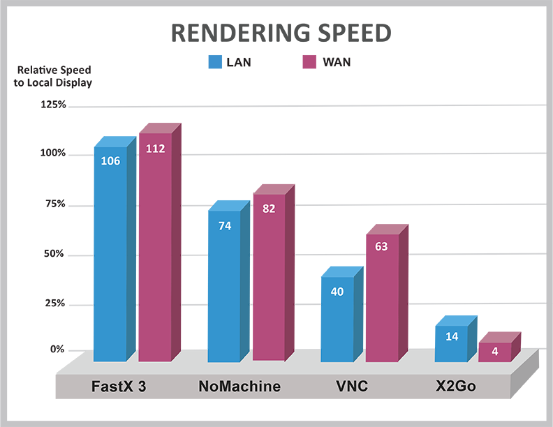FastX Rendering Speed Test VNC NoMachine (NX) X2Go